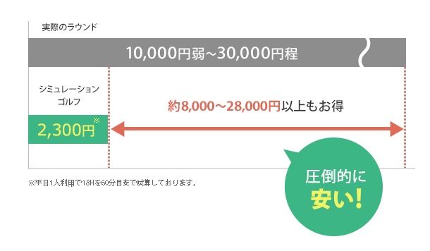 1ラウンドにかかる料金を説明した図